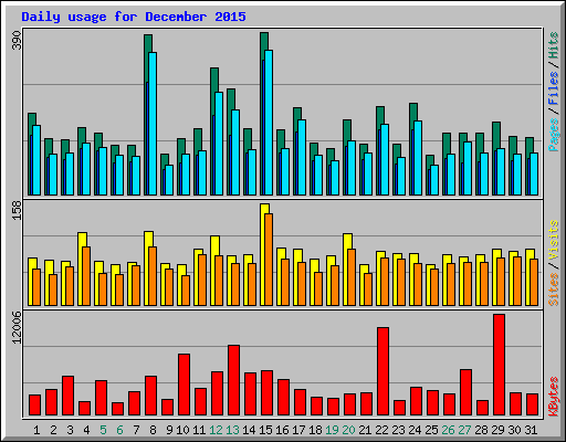 Daily usage for December 2015