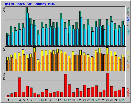 Daily usage for January 2016