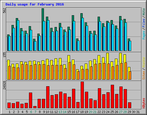 Daily usage for February 2016