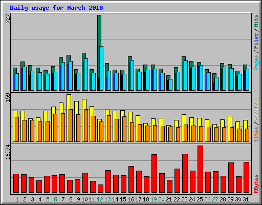 Daily usage for March 2016