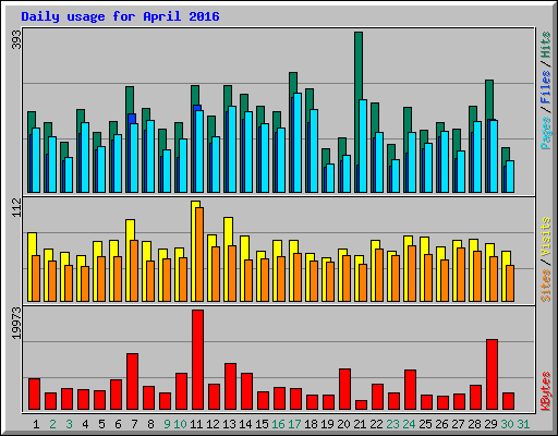 Daily usage for April 2016