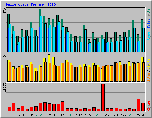 Daily usage for May 2016