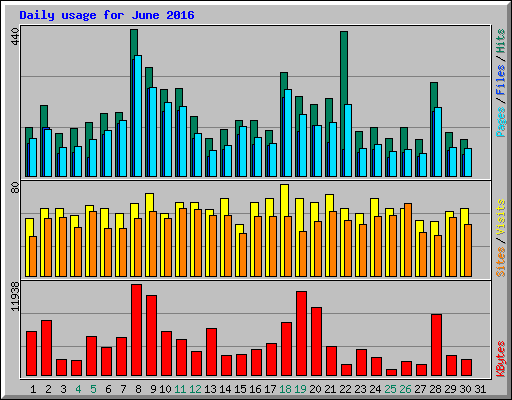 Daily usage for June 2016
