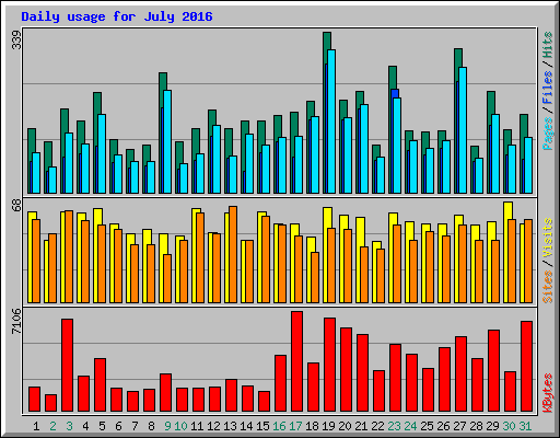 Daily usage for July 2016