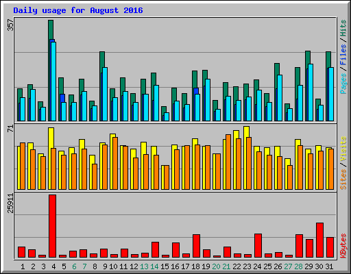 Daily usage for August 2016
