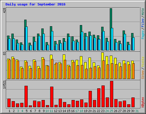 Daily usage for September 2016