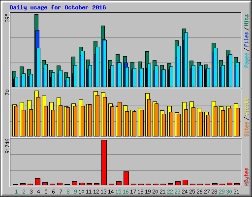 Daily usage for October 2016