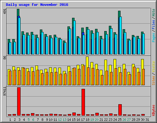 Daily usage for November 2016