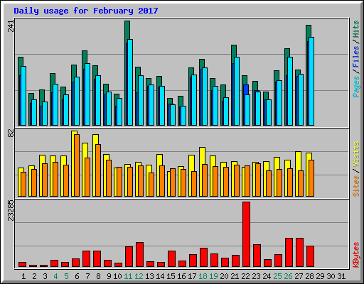 Daily usage for February 2017
