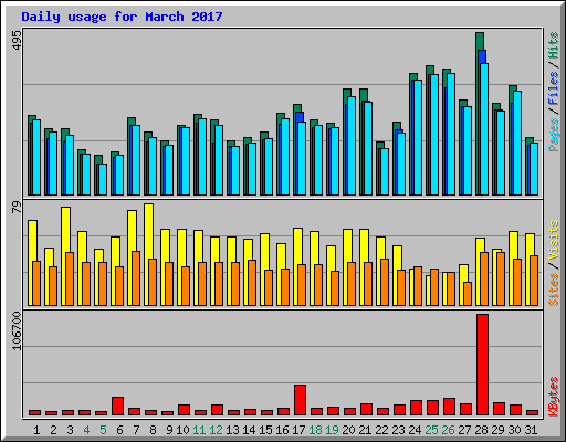 Daily usage for March 2017