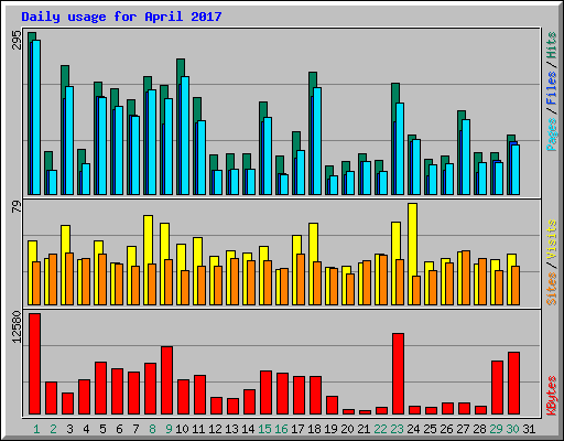 Daily usage for April 2017