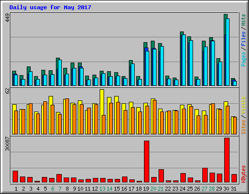Daily usage for May 2017