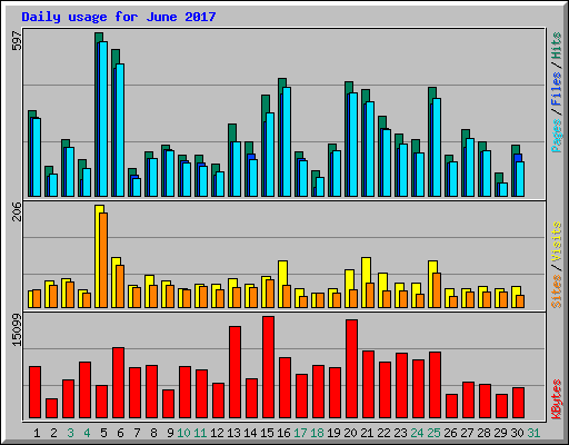 Daily usage for June 2017