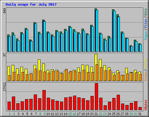 Daily usage for July 2017