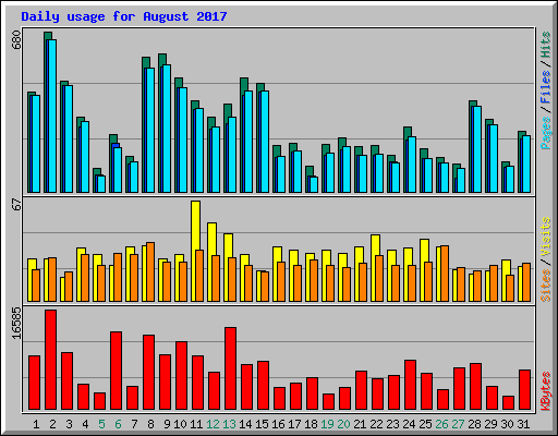 Daily usage for August 2017