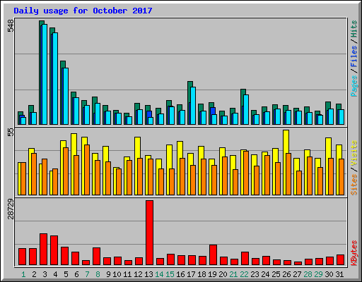 Daily usage for October 2017