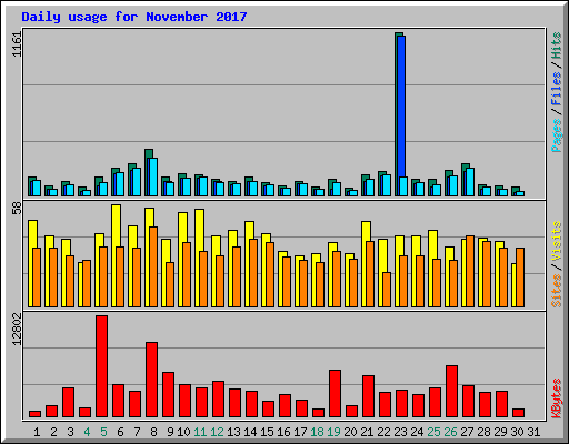 Daily usage for November 2017