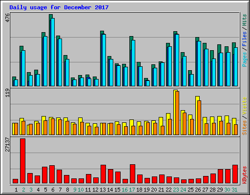 Daily usage for December 2017