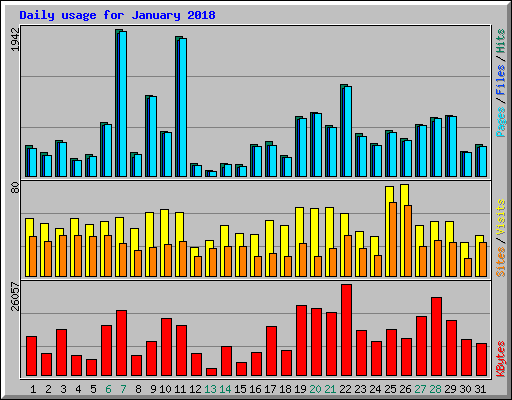Daily usage for January 2018