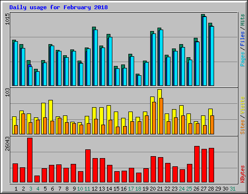 Daily usage for February 2018