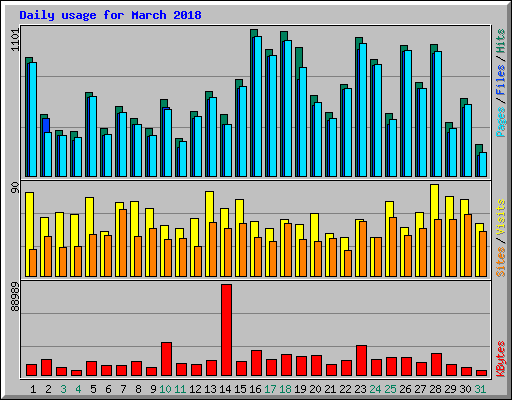 Daily usage for March 2018