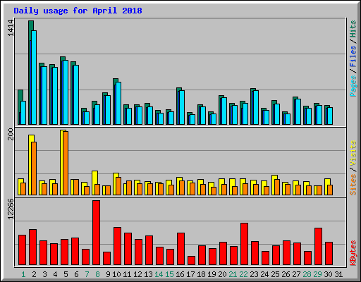 Daily usage for April 2018