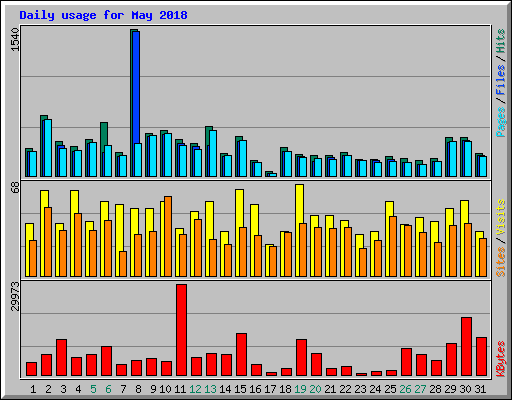 Daily usage for May 2018