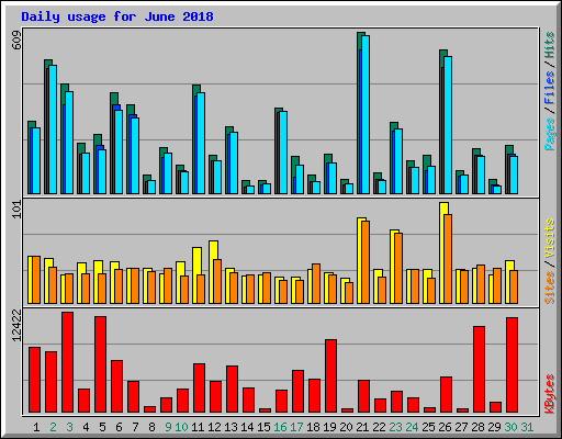 Daily usage for June 2018
