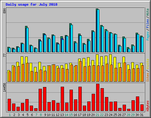 Daily usage for July 2018