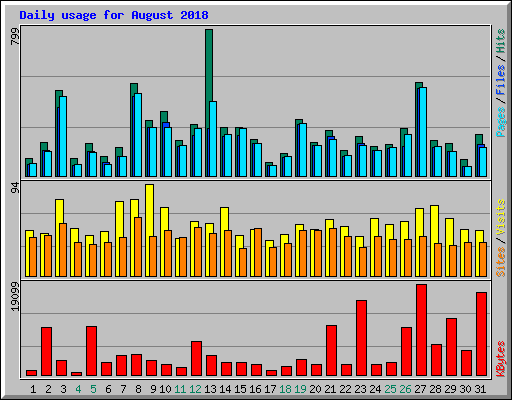 Daily usage for August 2018