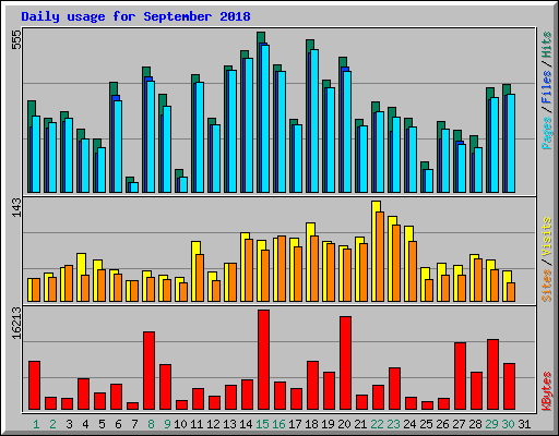 Daily usage for September 2018