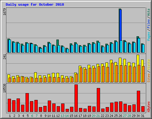 Daily usage for October 2018