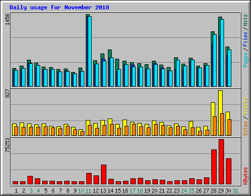 Daily usage for November 2018
