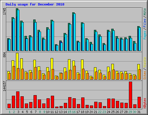 Daily usage for December 2018