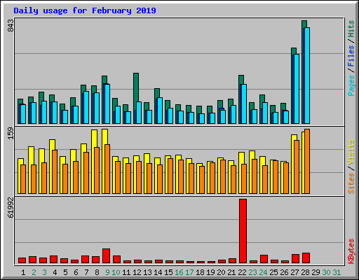 Daily usage for February 2019