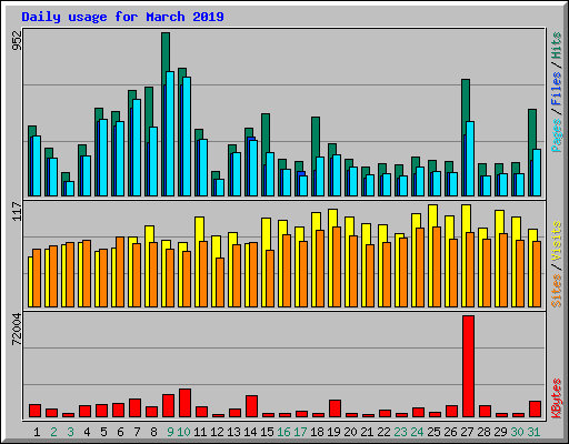 Daily usage for March 2019