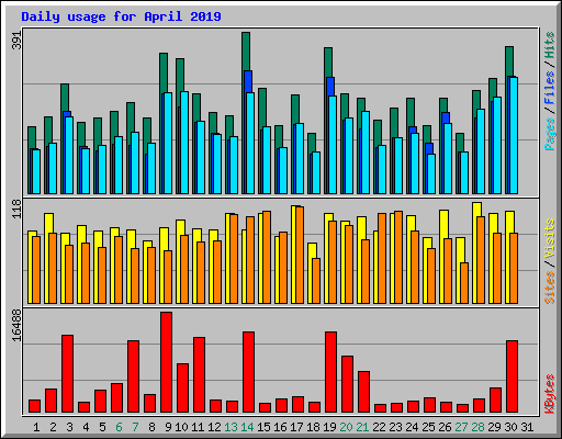 Daily usage for April 2019