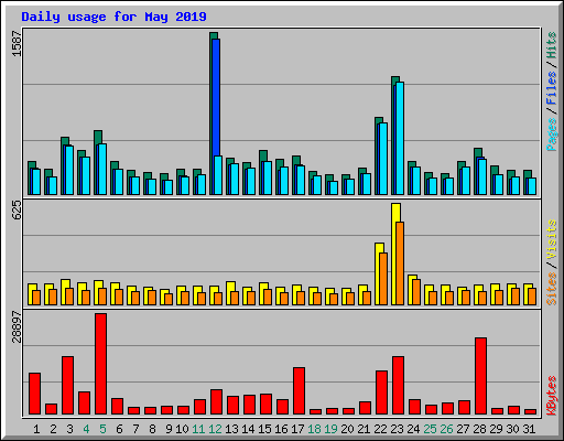 Daily usage for May 2019
