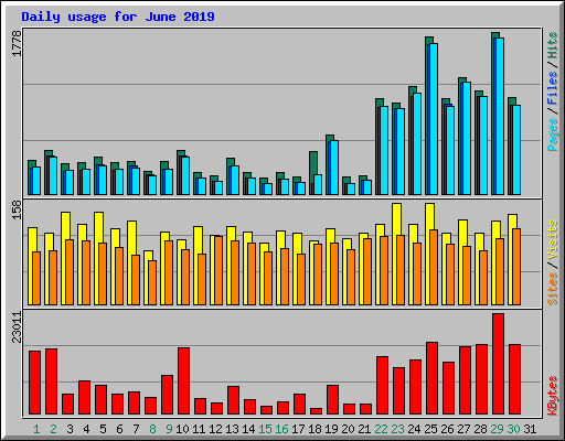 Daily usage for June 2019