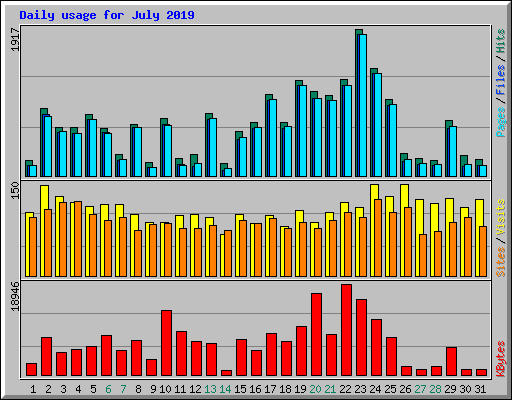 Daily usage for July 2019