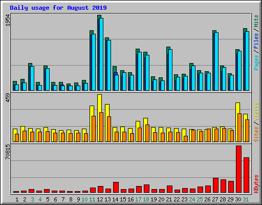 Daily usage for August 2019