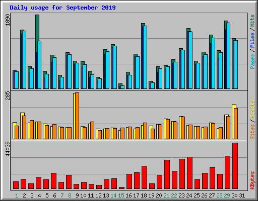 Daily usage for September 2019