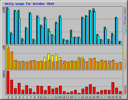Daily usage for October 2019
