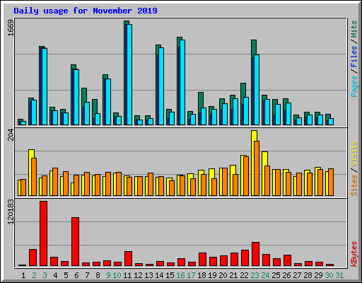 Daily usage for November 2019