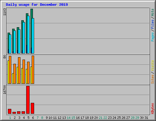 Daily usage for December 2019