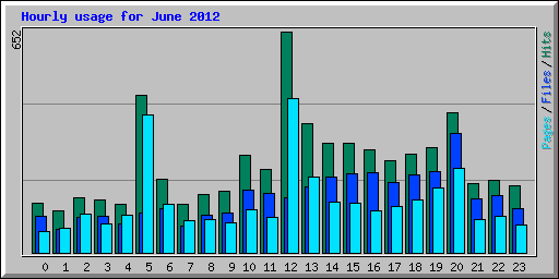 Hourly usage for June 2012