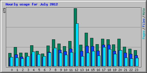 Hourly usage for July 2012