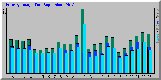 Hourly usage for September 2012