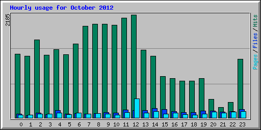 Hourly usage for October 2012