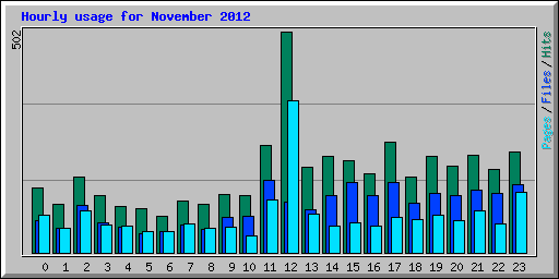 Hourly usage for November 2012